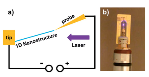 圖2：（a）原位透射電子顯微鏡光學-光電測量系統應用示意圖。（b）原位透射電子顯微鏡光學-光電測量樣品桿頭部實拍圖。