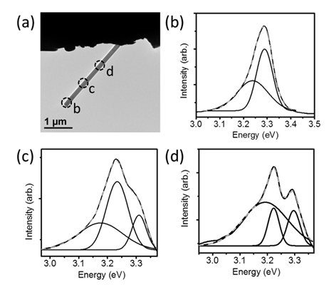 圖2：改變電子束聚焦在納米線上的位置，可以得到不同的CL譜。