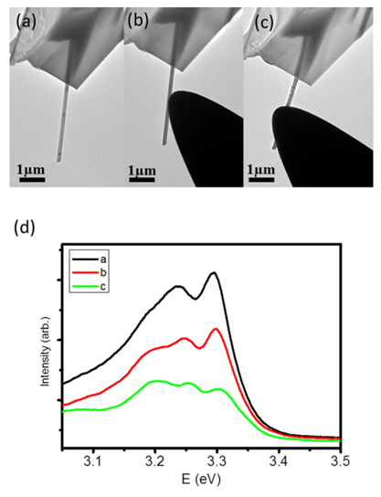 圖3：使用納米操縱探針給納米線施加不同的應力，可以觀測到CL譜峰位的偏移。