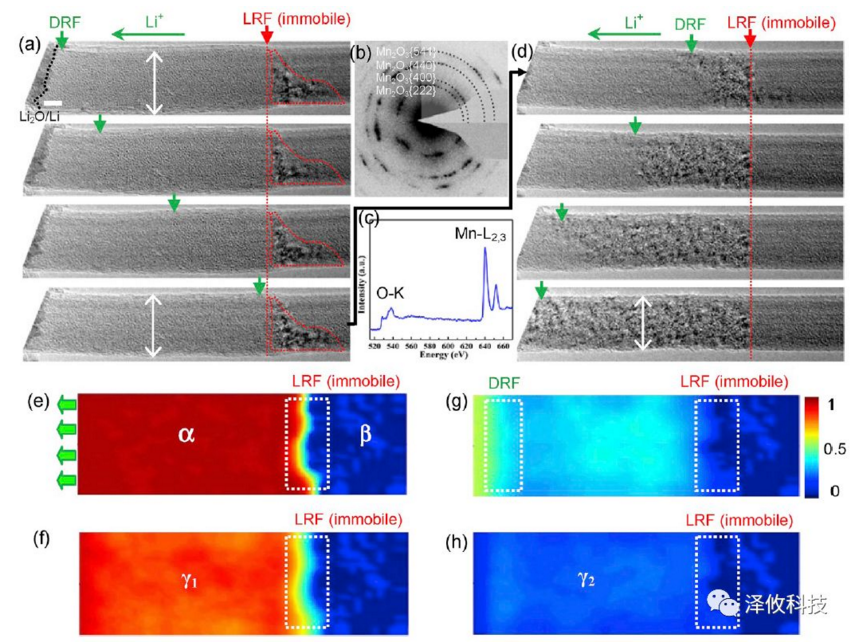 原位研究原位鋰化過程中的結構演變 原位研究原位鋰化過程中的結構演變