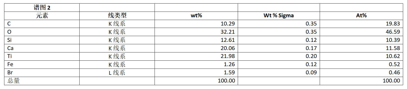 譜圖2元素分布 譜圖2元素分布