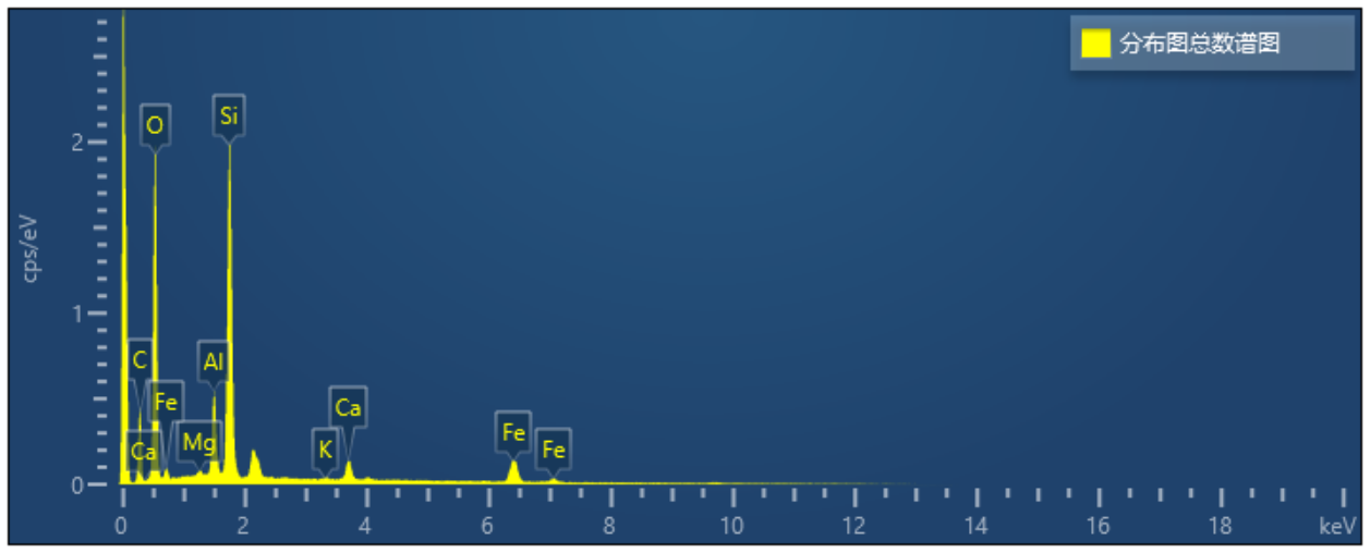 砂巖分布圖總數譜圖 砂巖分布圖總數譜圖