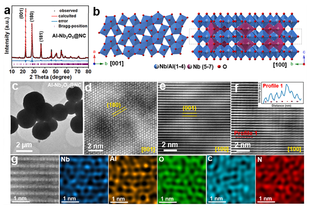 Al-Nb2O5@NC的特性表征 Al-Nb2O5@NC的特性表征