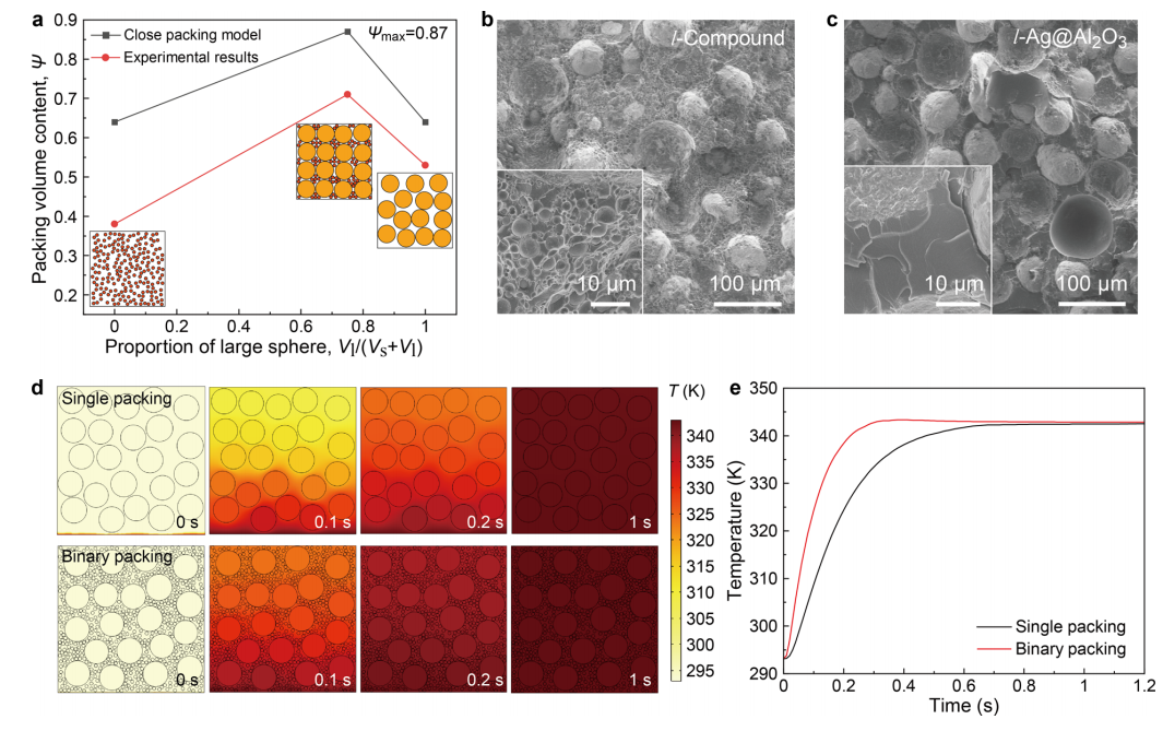 球體尺寸分布對于單球和雙球填充系統的填充體積含量和熱導率的影響 球體尺寸分布對于單球和雙球填充系統的填充體積含量和熱導率的影響